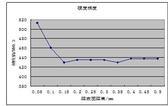 硬度檢測結果示意圖