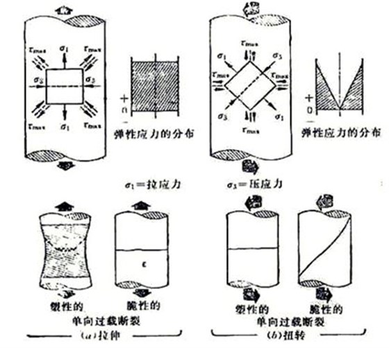 圖10-1 螺栓在受純拉伸(a)扭轉(zhuǎn)應(yīng)力(b)及塑性、脆性