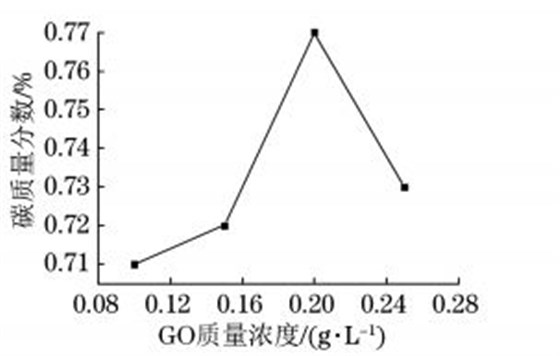 超臨界條件下復(fù)合電鑄層中碳質(zhì)量分?jǐn)?shù)隨 GO