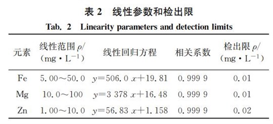 表２ 線性參數(shù)和檢出限