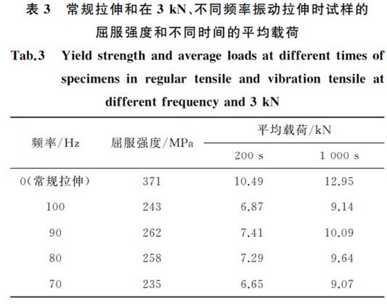 常規(guī)拉伸和在３kN、不同頻率振動拉伸時試樣的