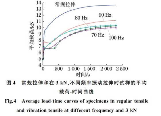 圖４ 常規(guī)拉伸和在３kN、不同頻率振動拉伸時試樣的平均