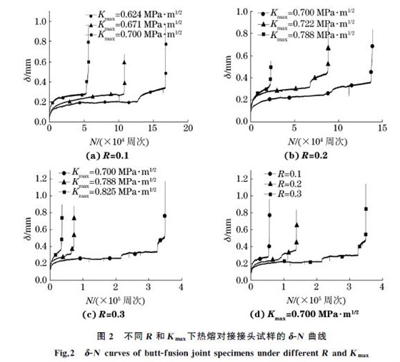 圖２ 不同R 和Kmax下熱熔對接接頭試樣的δＧN 曲線