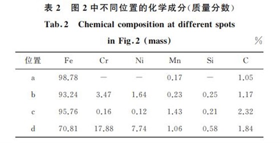 表２ 圖２中不同位置的化學(xué)成分(質(zhì)量分?jǐn)?shù))