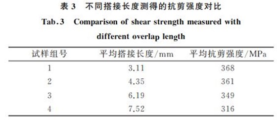 表３ 不同搭接長度測得的抗剪強(qiáng)度對(duì)比