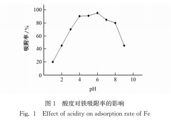 圖１ 酸度對鐵吸附率的影響