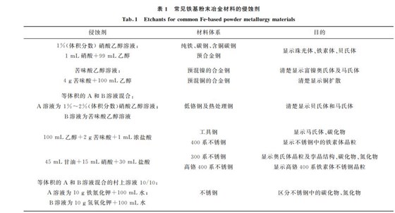 表１ 常見(jiàn)鐵基粉末冶金材料的侵蝕劑