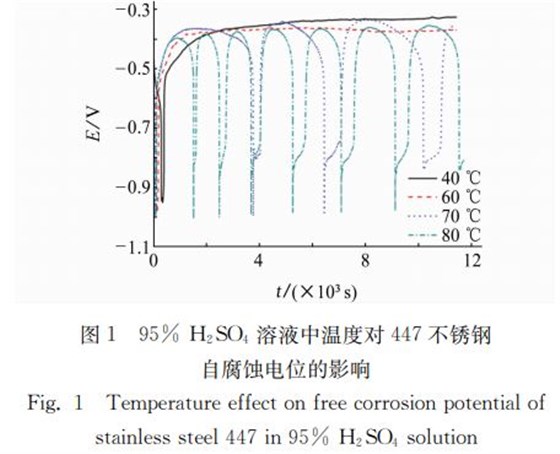 圖１ ９５％ Ｈ２ＳＯ４ 溶液中溫度對４４７不銹鋼