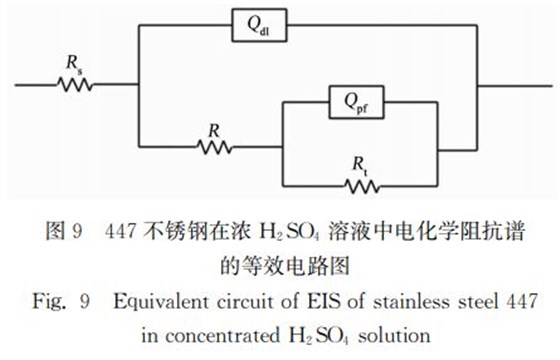 圖９ ４４７不銹鋼在濃 Ｈ２ＳＯ４ 溶液中電化學(xué)阻抗譜