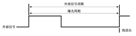 外部邊沿觸發(fā)模式(ExSync，Edged-controlled Mode)