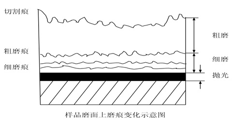 樣品磨面磨痕變化示意圖