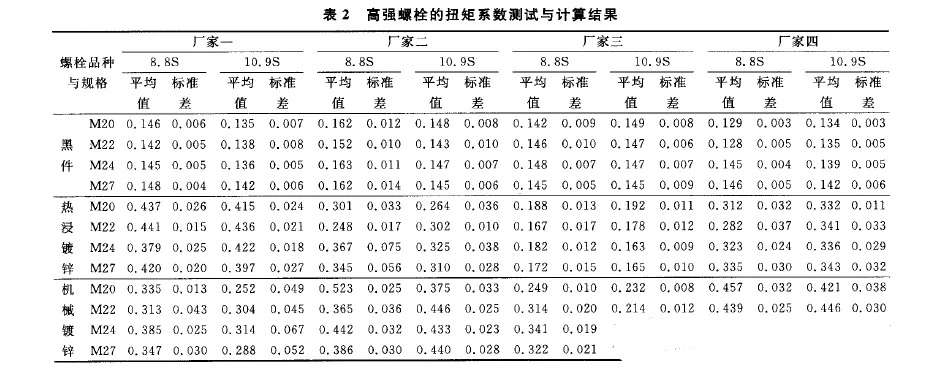 測(cè)抗滑移系數(shù)表2