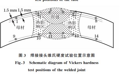 圖３ 焊接接頭維氏硬度試驗(yàn)位置示意圖