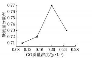 超臨界條件下復合電鑄層中碳質量分數(shù)隨 GO