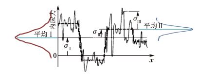 圖３ 三類內應力分布曲線關系