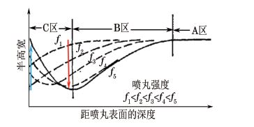 噴丸強度與半高寬關系