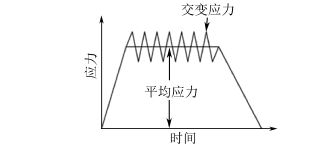 圖１３ 交變應力與平均應力的關系曲線