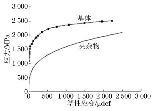 圖１８ 夾雜物附近的應力分布