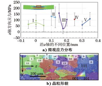 圖１９ 單相鎳基合金的應力分布
