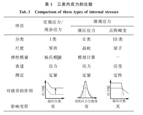 表１ 三類內應力的比較