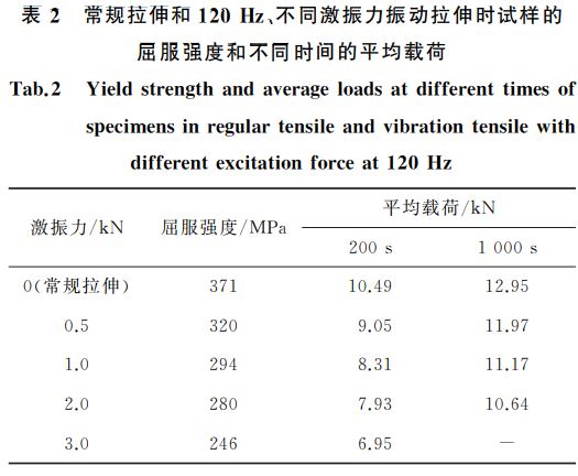 表２ 常規(guī)拉伸和１２０Hz、