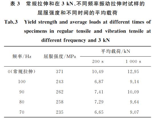 常規(guī)拉伸和在３kN、不同頻率振動拉伸時試樣的