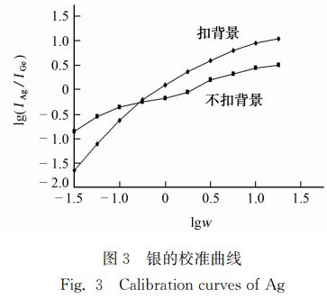 銀的校準(zhǔn)曲線