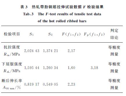 表３熱軋帶肋鋼筋拉伸試驗數(shù)據(jù)F 檢驗結(jié)果