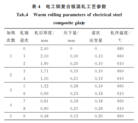 表４ 電工鋼復合板溫軋工藝參數(shù)