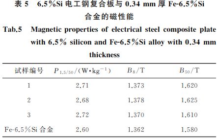 表５ ６．５％Si電工鋼復合板與０．３４mm 厚FeＧ６．５％Si