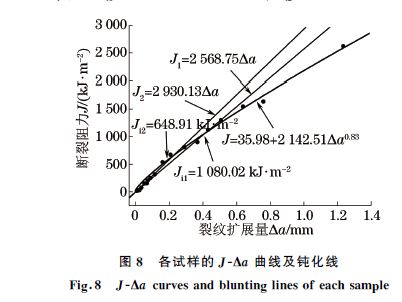 圖８ 各試樣的JＧΔa 曲線及鈍化線