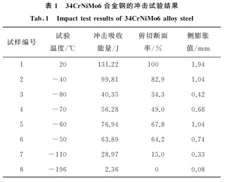 合金鋼沖擊試驗(yàn)結(jié)果