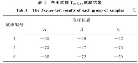 表４ 各組試樣T５０％ET試驗(yàn)結(jié)果