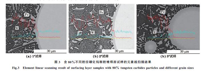 圖３ 含８０％不同粒徑碳化鎢顆粒堆焊層試樣的元素線掃描結果