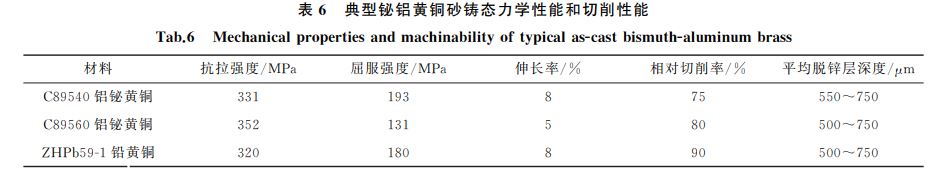 表６ 典型鉍鋁黃銅砂鑄態(tài)力學(xué)性能和切削性能