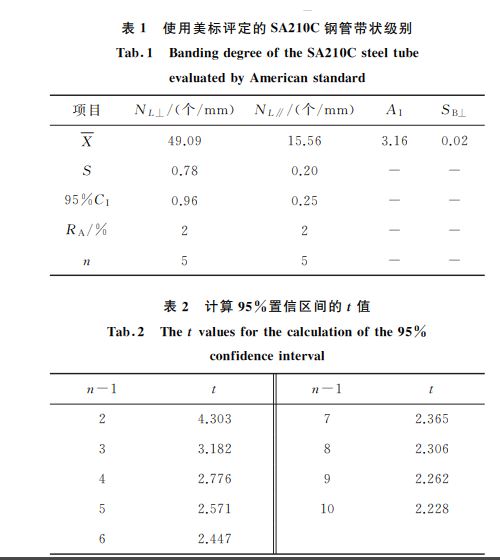 表２ 計算９５％置信區(qū)間的t值