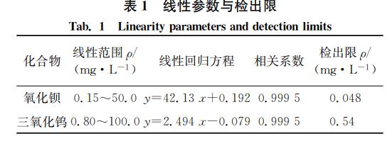 表１ 線性參數(shù)與檢出限