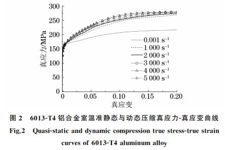 圖２ ６０１３ＧT４鋁合金室溫準(zhǔn)靜態(tài)與動(dòng)態(tài)壓縮真應(yīng)力Ｇ真應(yīng)變曲線