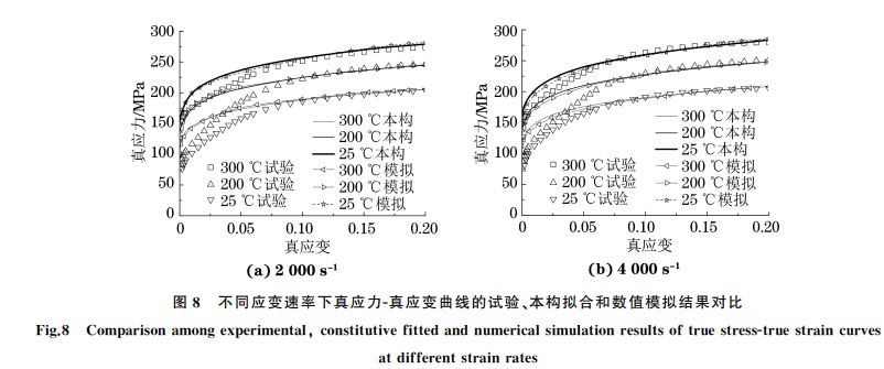圖８ 不同應(yīng)變速率下真應(yīng)力Ｇ真應(yīng)變曲線的試驗(yàn)、本構(gòu)擬合和數(shù)值模擬結(jié)果對(duì)比