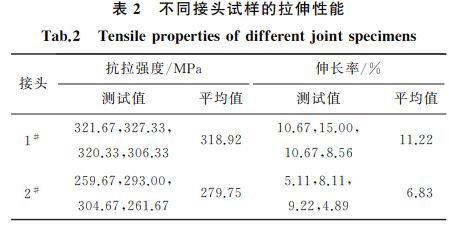 表２ 不同接頭試樣的拉伸性能