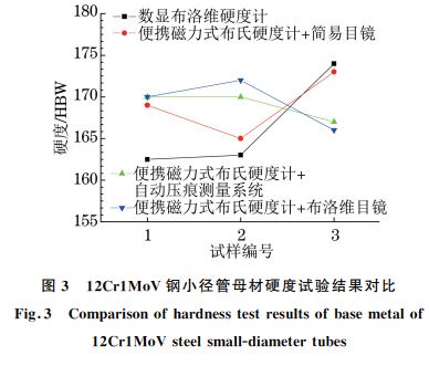 圖３ １２Cr１MoV鋼小徑管母材硬度試驗結(jié)果對比