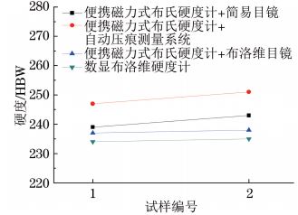 圖６ T９２鋼小徑管母材硬度試驗結(jié)果對比