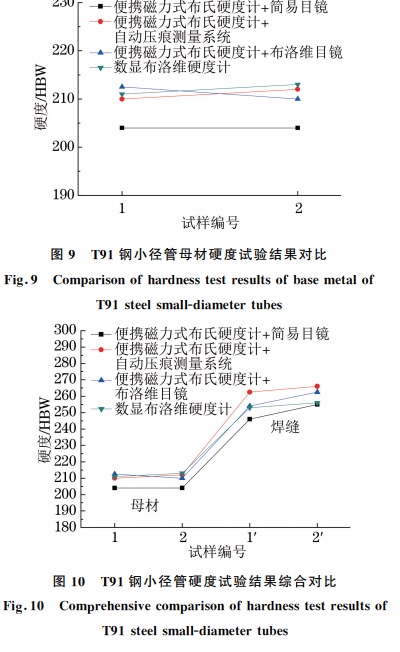 圖１０ T９１鋼小徑管硬度試驗結(jié)果綜合對比