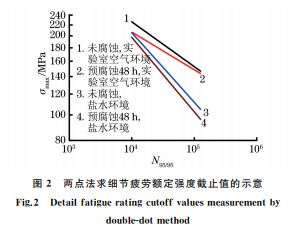 圖２ 兩點法求細節(jié)疲勞額定強度截止值的示意