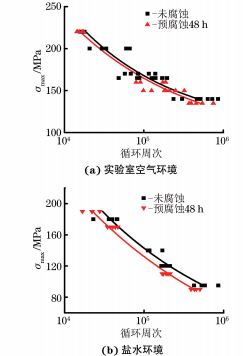 圖３ 實驗室空氣環(huán)境和鹽水環(huán)境下腐蝕預(yù)損傷對７XXX