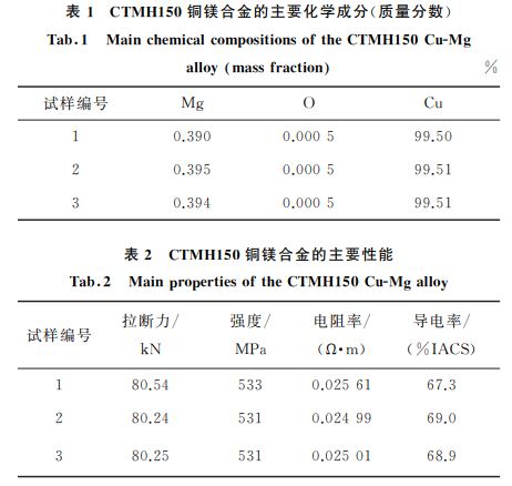 表１ CTMH１５０銅鎂合金的主要化學(xué)成分(質(zhì)量分?jǐn)?shù))