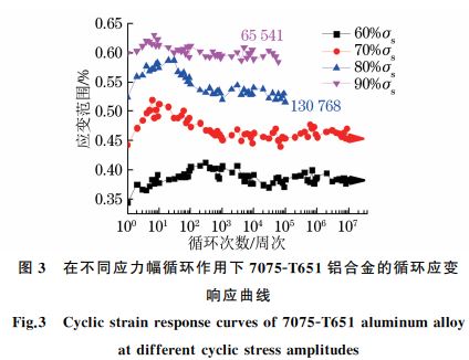 圖３ 在不同應(yīng)力幅循環(huán)作用下７０７５ＧT６５１鋁合金的循環(huán)應(yīng)變