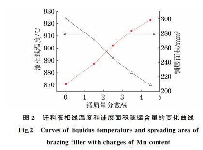 圖２ 釬料液相線溫度和鋪展面積隨錳含量的變化曲線