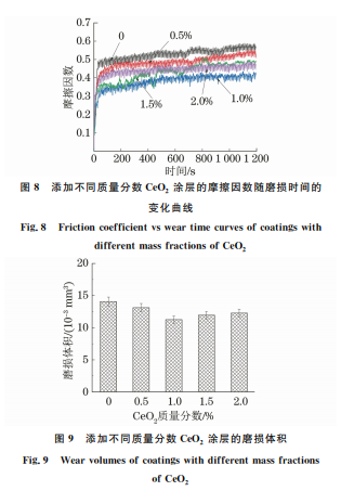 CeO2 加入含量對激光熔覆 WC增強(qiáng)鎳基合金涂層 組織與性能的影響89