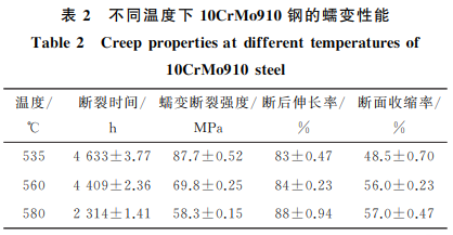 電站中超期服役10CrMo910鋼的高溫蠕變行為2